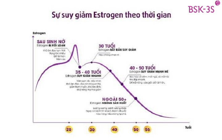 Phụ nữ được khuyến cáo nên đi làm xét nghiệm nội tiết tố nữ thường xuyên theo định kỳ 1 – 2 lần/ năm 