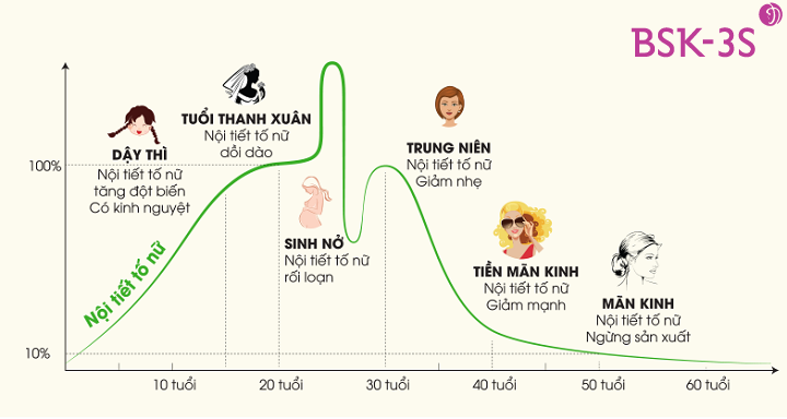 Tình trạng suy giảm nội tiết tố nữ Estrogen phụ thuộc từng giai đoạn