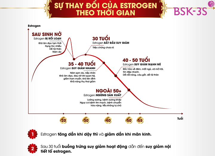 Sau sinh là thời điểm dễ bị thiếu hụt nội tiết tố 